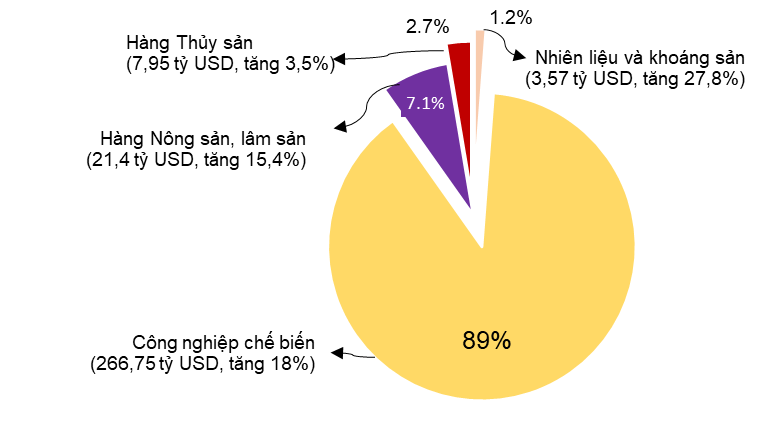 Tình hình kinh tế - xã hội tháng 11 và 11 tháng năm 2021 9