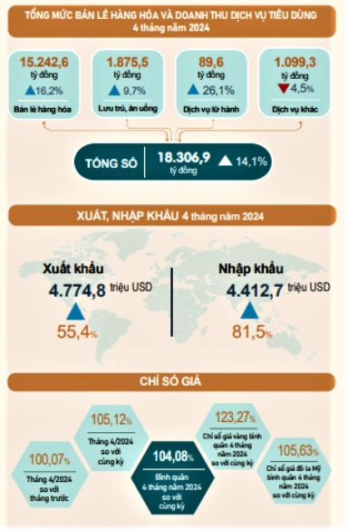 Tình hình kinh tế - xã hội tỉnh Phú Thọ tháng 4 và 4 tháng năm 2024 2