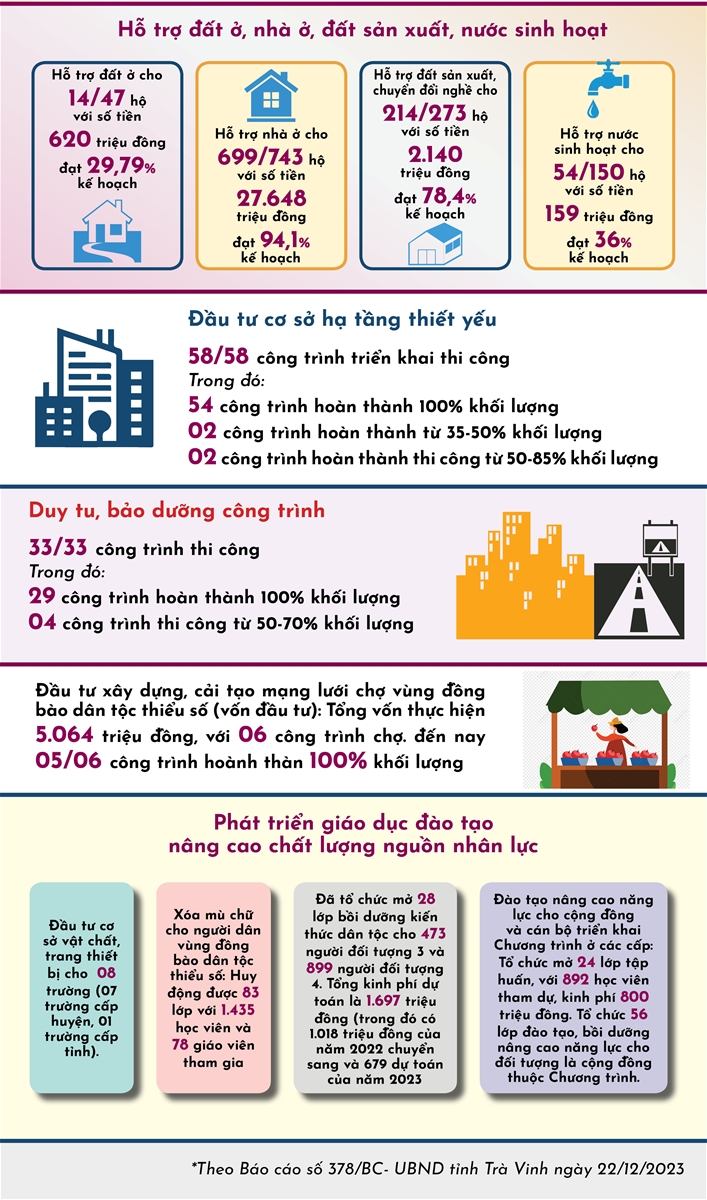 Trà Vinh - Một số Kết quả triển khai Chương trình MTQG phát triển kinh tế - xã hội  vùng đồng bào DTTS&MN giai đoạn 2021 - 2030  1