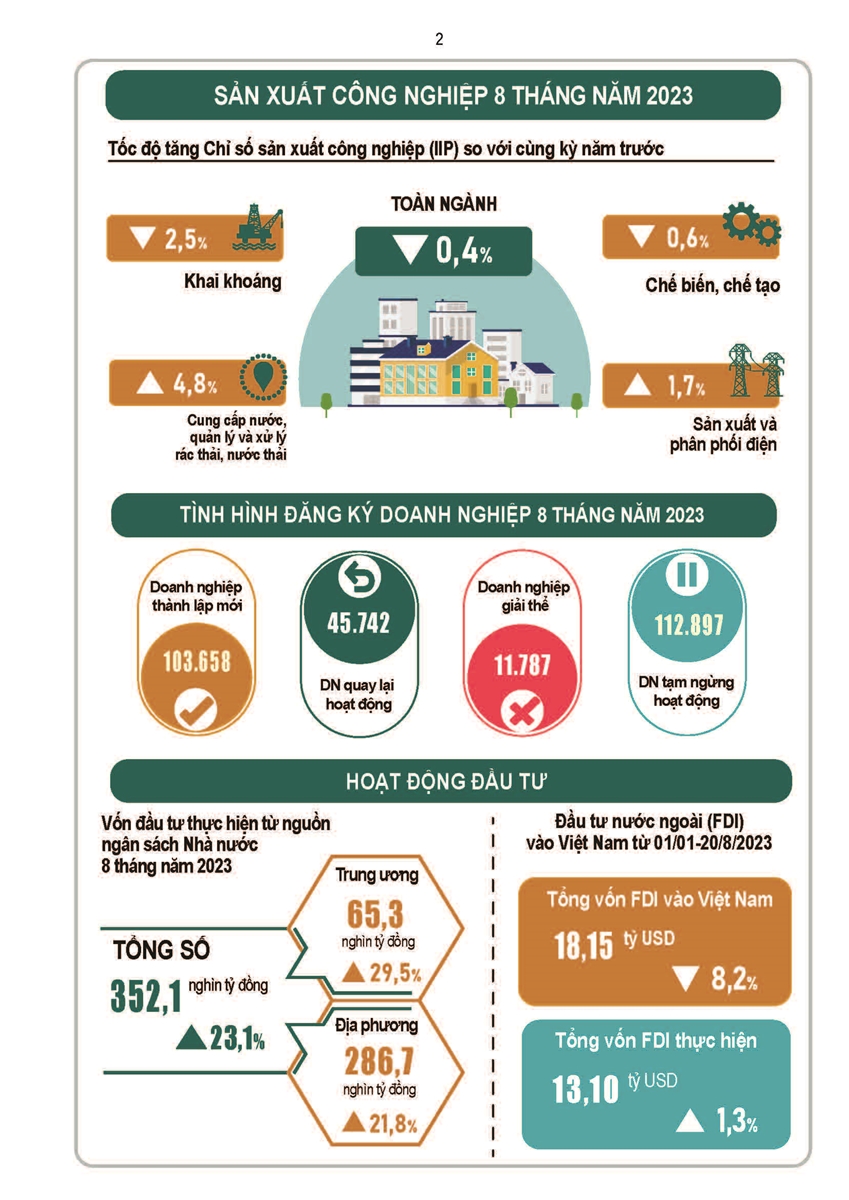 Tình hình kinh tế - xã hội cả nước tháng Tám và 8 tháng năm 2023 1