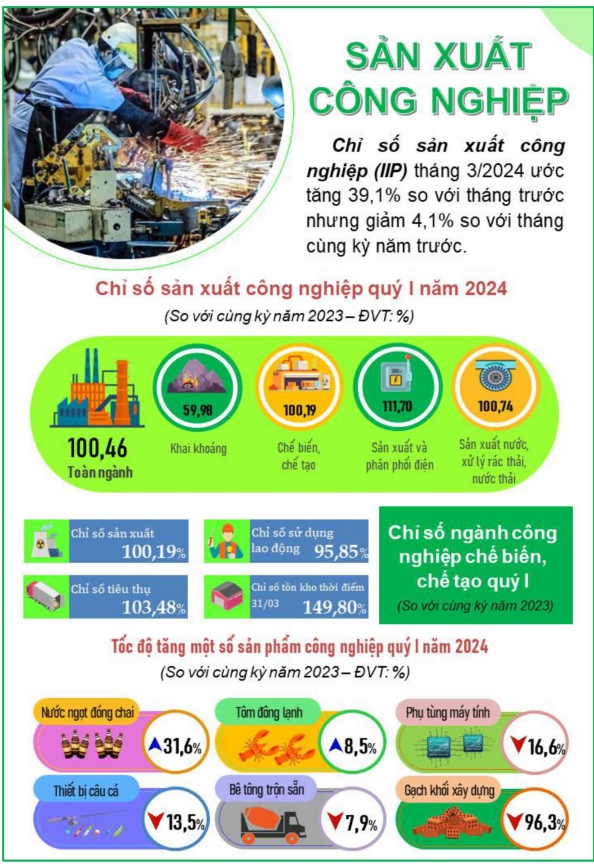 Tình hình kinh tế - xã hội thành phố Đà Nẵng quý I/2024 3