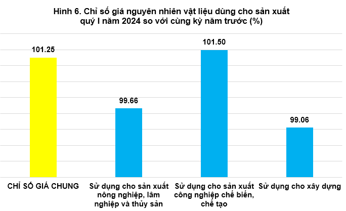Tổng quan chỉ số giá sản xuất, chỉ số giá nguyên nhiên vật liệu dùng cho sản xuất, chỉ số giá xuất khẩu, nhập khẩu quý I năm 2024 5