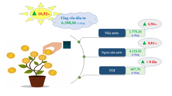Tình hình kinh tế - xã hội thành phố Cần Thơ quý I/2024 3