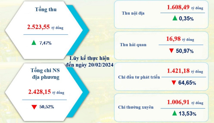 Tình hình kinh tế - xã hội thành phố Cần Thơ tháng 02/2024 6