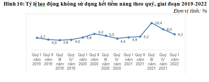 Báo cáo tác động của dịch Covid-19 đến tình hình lao động, việc làm quý I năm 2021 9