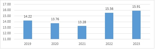 Thu hút vốn đầu tư nước ngoài tăng trưởng khá cao trong quý III và 9 tháng đầu năm 2023 1