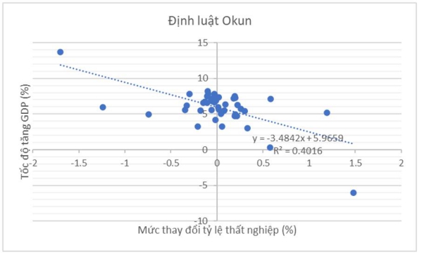 Khám phá định luật Okun với phương pháp thống kê hiện đại 1