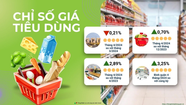 Tình hình kinh tế - xã hội thành phố Hải Phòng tháng 4 và 4 tháng năm 2024 3