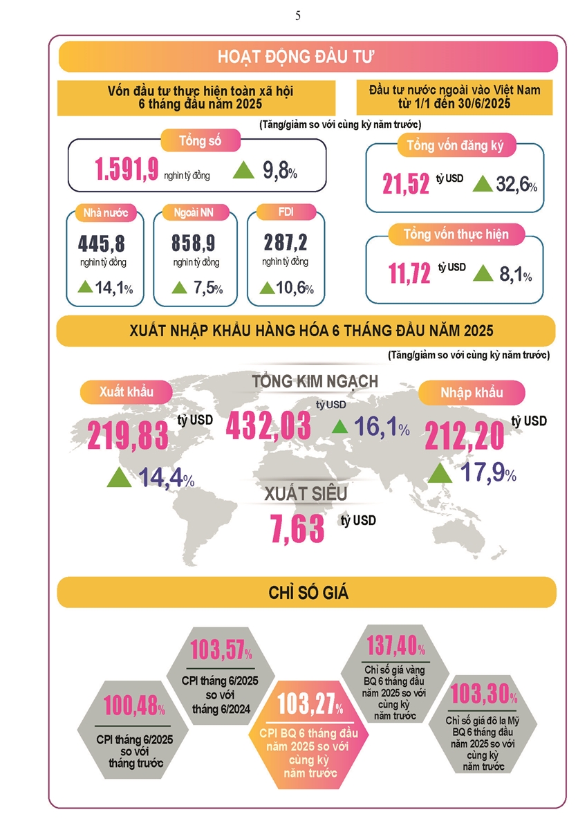 Tình hình kinh tế - xã hội cả nước quý II và 6 tháng đầu năm 2025 4