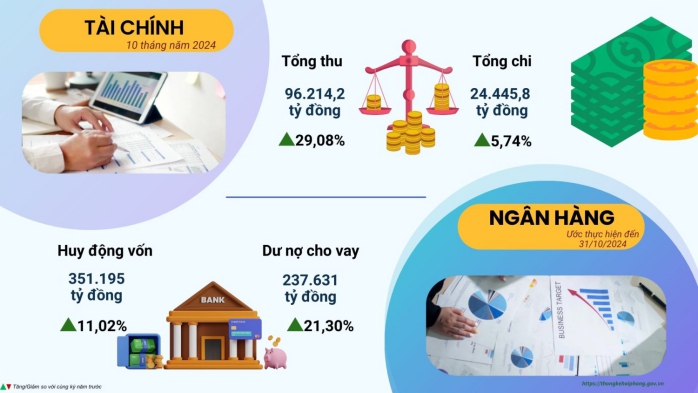 Một số chỉ tiêu kinh tế - xã hội thành phố Hải Phòng 10 tháng năm 2024 3