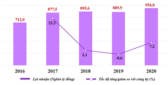 Doanh thu, lợi nhuận doanh nghiệp Việt Nam có tốc độ tăng khá 2