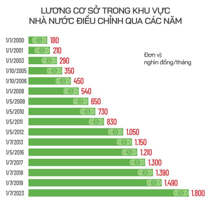 Tăng 30% lương cơ sở từ 1/7 1