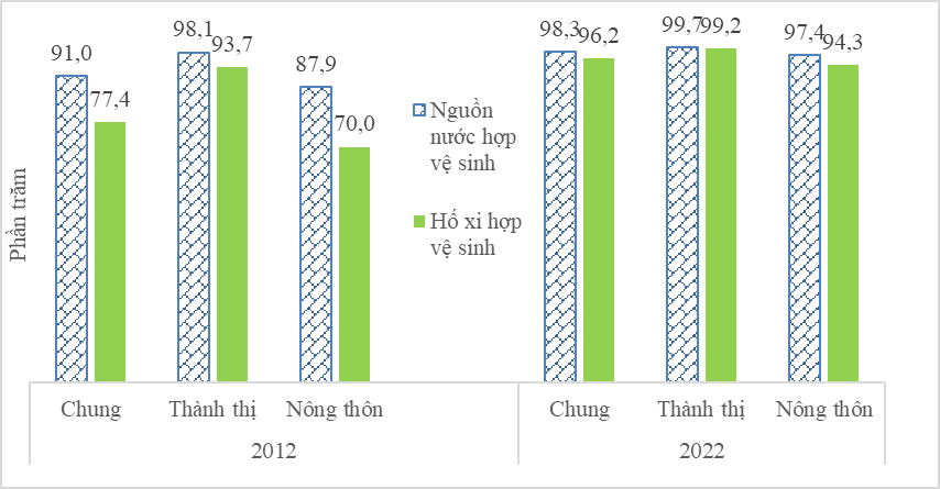Kết quả Khảo sát mức sống dân cư năm 2022 9