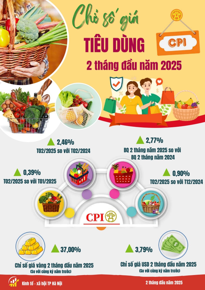 Một số chỉ tiêu kinh tế - xã hội thành phố Hà Nội 2 tháng năm 2025 4