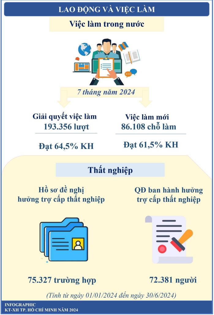Một số chỉ tiêu kinh tế - xã hội thành phố Hồ Chí Minh 7 tháng năm 2024 4