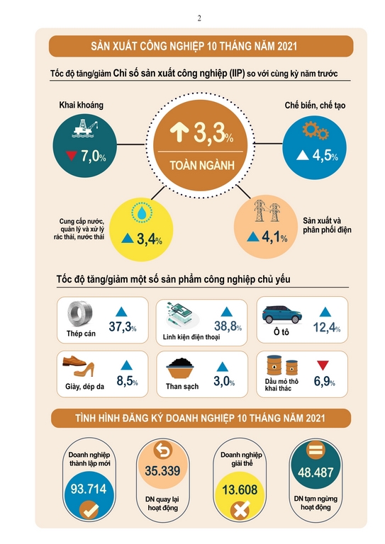 Tình hình kinh tế - xã hội tháng 10 và 10 tháng năm 2021 1