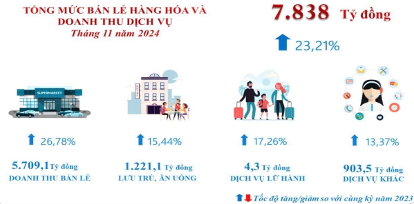 11 tháng năm 2024, kinh tế - xã hội tỉnh Lâm Đồng phát triển tích cực 2