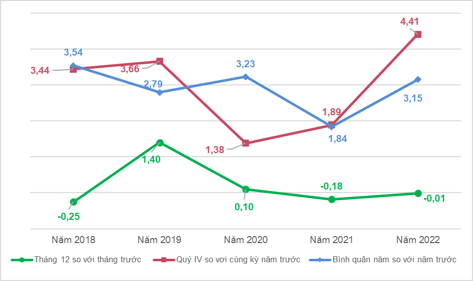 Tình hình kinh tế - xã hội quý IV và năm 2022 10