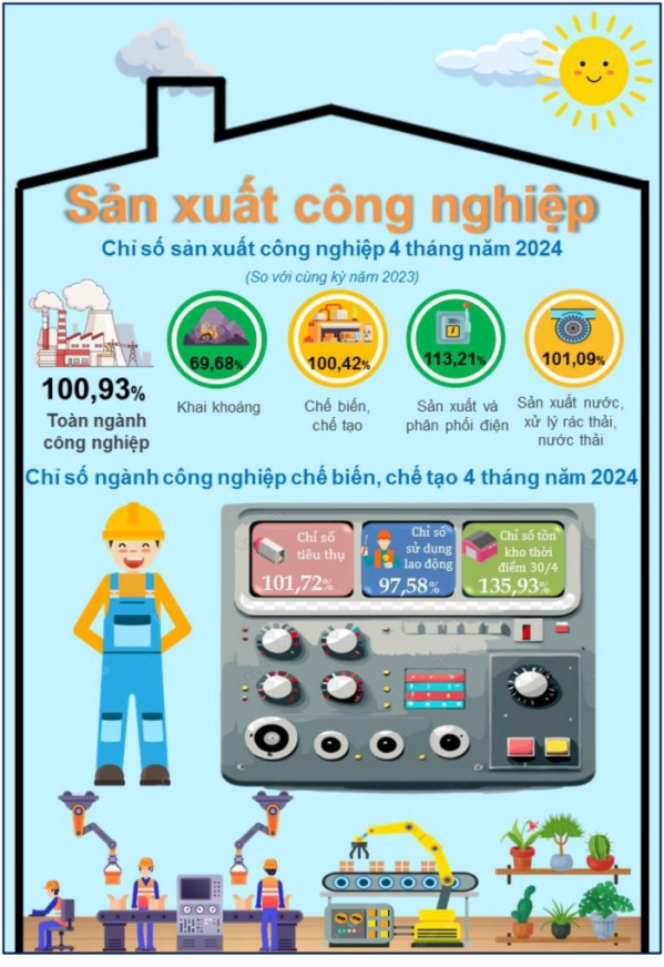 Tình hình kinh tế - xã hội thành phố Đà Nẵng tháng 4 và 4 tháng năm 2024 4