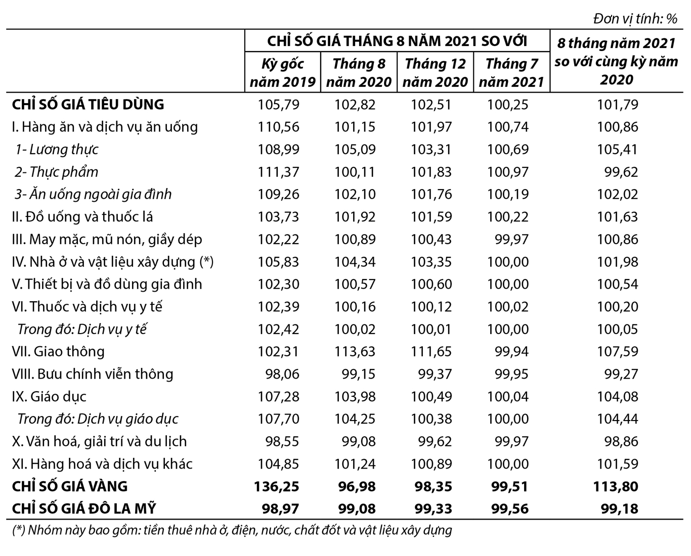 Chỉ số giá tiêu dùng, chỉ số giá vàng và chỉ số giá Đô la Mỹ tháng 8 năm 2021 1