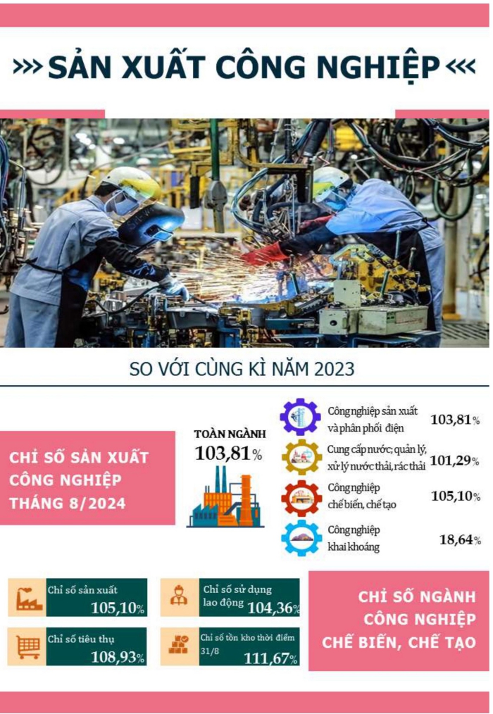 Một số chỉ tiêu kinh tế - xã hội thành phố Đà Nẵng 8 tháng năm 2024 2