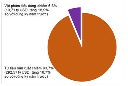 Việt Nam tiếp tục xuất siêu 2 con số trong 10 tháng năm 2024 4