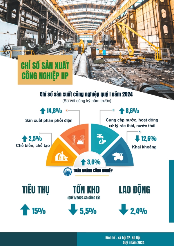 Tình hình kinh tế - xã hội thành phố Hà Nội quý I/2024 3