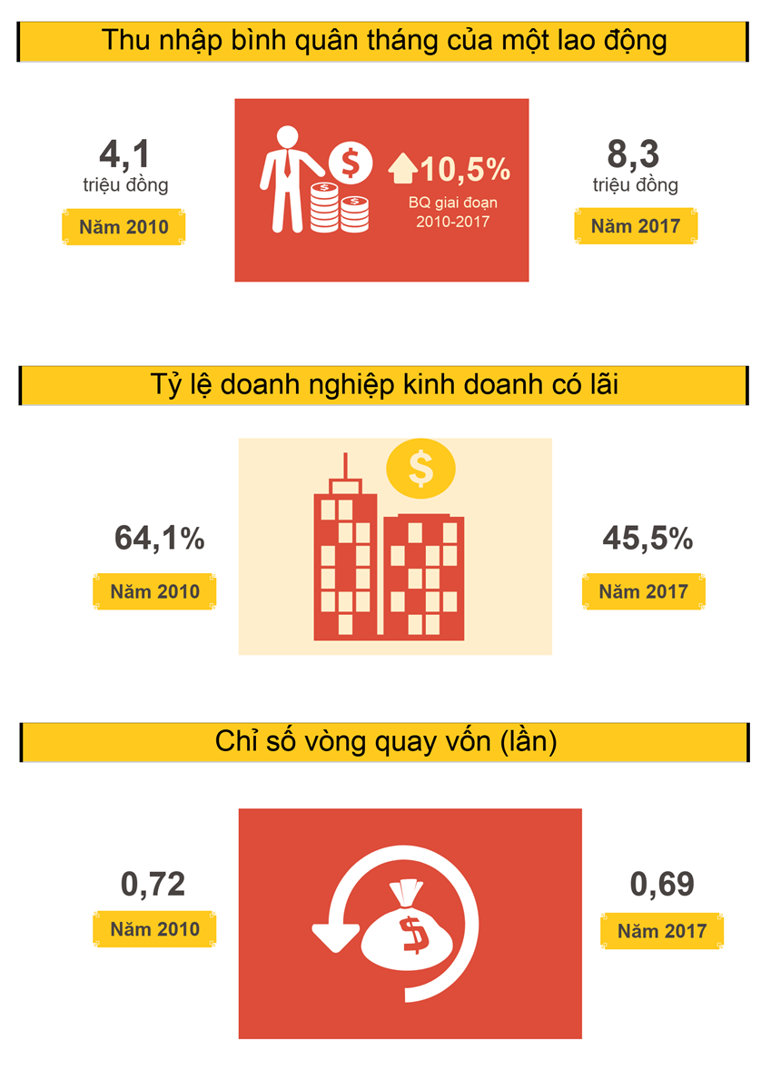 Bộ Chỉ tiêu chủ yếu đánh giá mức độ phát triển doanh nghiệp cả nước và các địa phương năm 2017 và giai đoạn 2010-2017 2