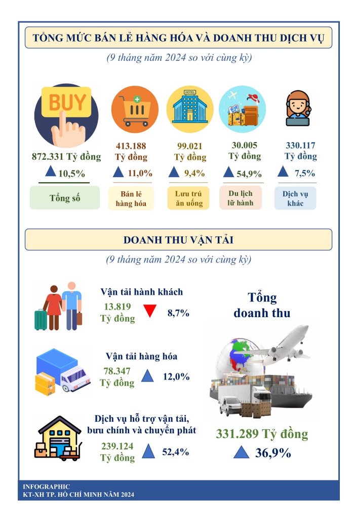 Một số chỉ tiêu kinh tế thành phố Hồ Chí Minh 9 tháng năm 2024 3