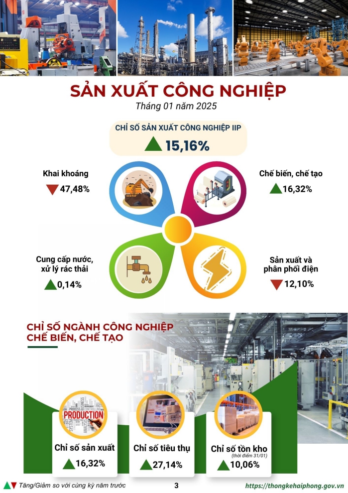 Một số chỉ tiêu kinh tế - xã hội thành phố Hải Phòng tháng 01/2025 1