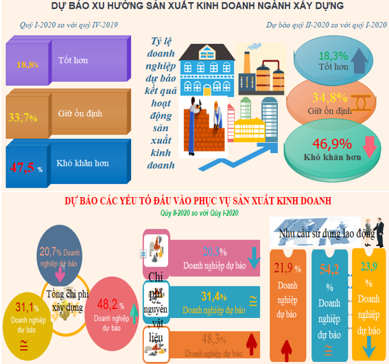 Quý I/2020 tình hình sản xuất kinh doanh ngành xây dựng không thực sự khả quan 2