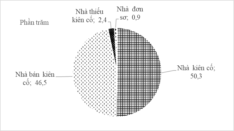 Kết quả Khảo sát mức sống dân cư năm 2022 10