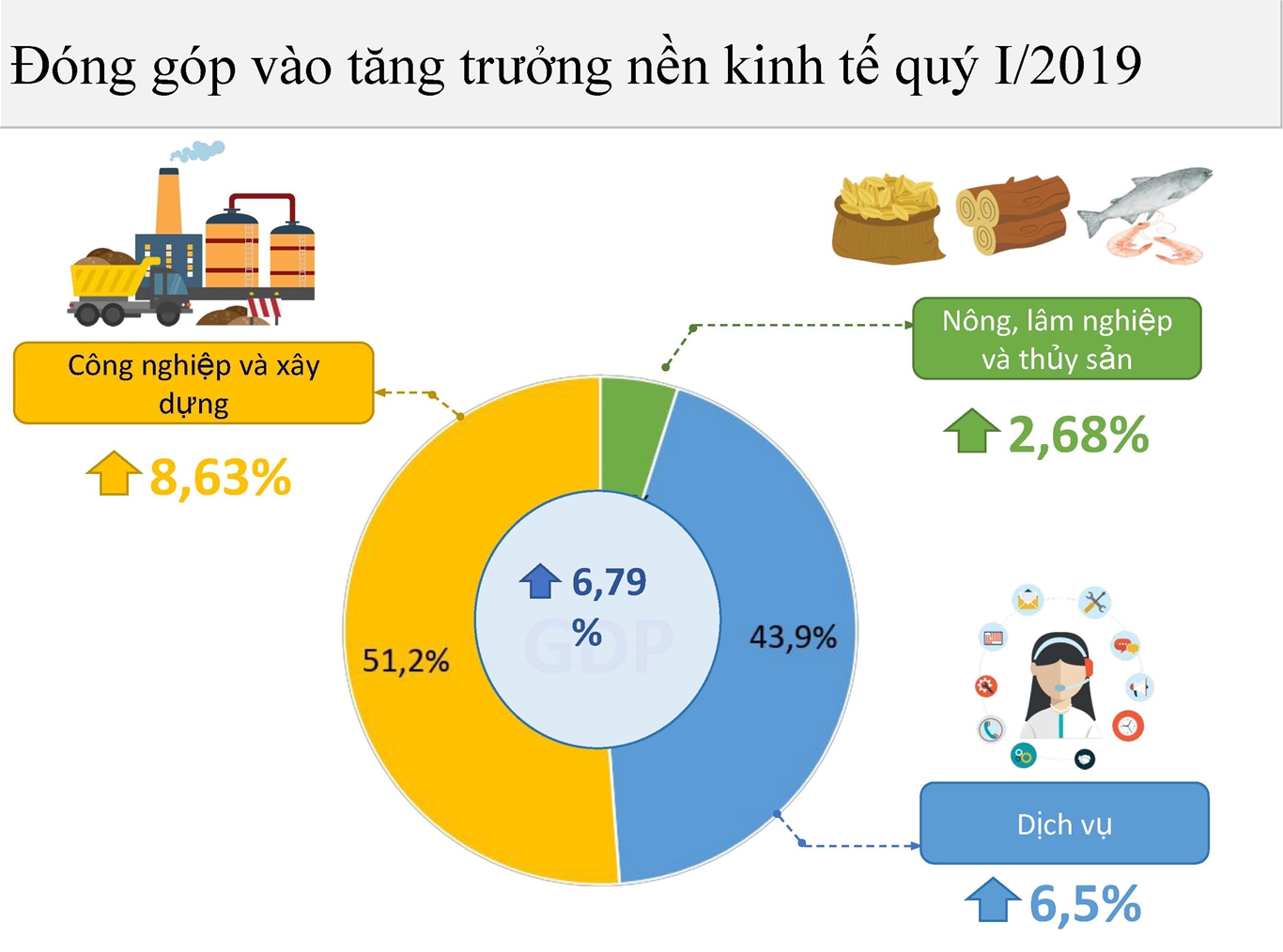 Một số nét chính tình hình kinh tế - xã hội quý I năm 2019 4