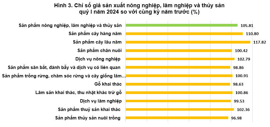 Tổng quan chỉ số giá sản xuất, chỉ số giá nguyên nhiên vật liệu dùng cho sản xuất, chỉ số giá xuất khẩu, nhập khẩu quý I năm 2024 2