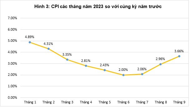 Tổng quan thị trường giá cả tháng 9, quý III và 9 tháng năm 2023 2