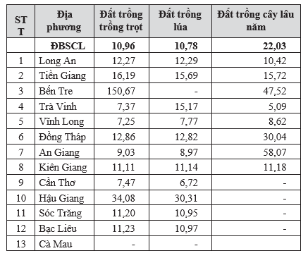 Kinh tế trang trại đồng bằng sông Cửu Long: Giải pháp phát triển bền vững 1