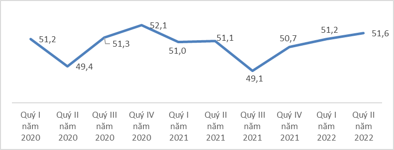Tình hình lao động việc làm quý II và 6 tháng đầu năm 2022