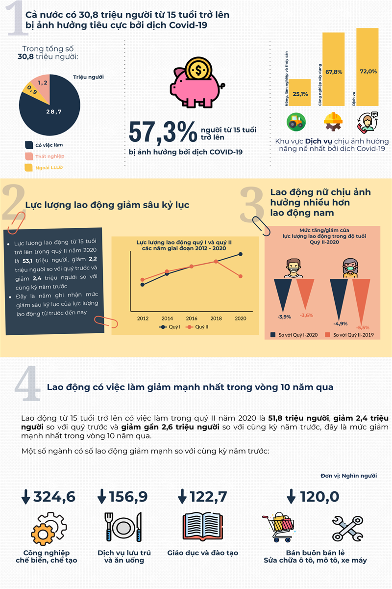 Tác động của covid tới lao động việc làm quý II năm 2020 (inforgraphic) 1