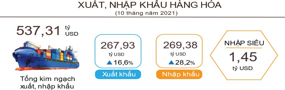 Tình hình kinh tế - xã hội tháng 10 và 10 tháng năm 2021 4
