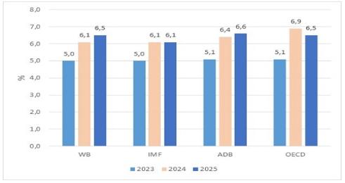 Tổng quam dự báo tình hình kinh tế thế giới Quý IV và năm 2024 6