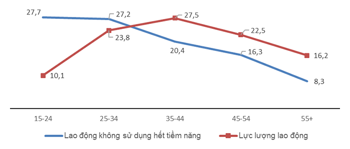 Sự phục hồi của thị trường lao động việc làm sau đại dịch covid-19, quý III năm 2022[1] 11