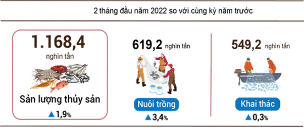 Tình hình kinh tế - xã hội tháng 02 và 2 tháng đầu năm 2022 5