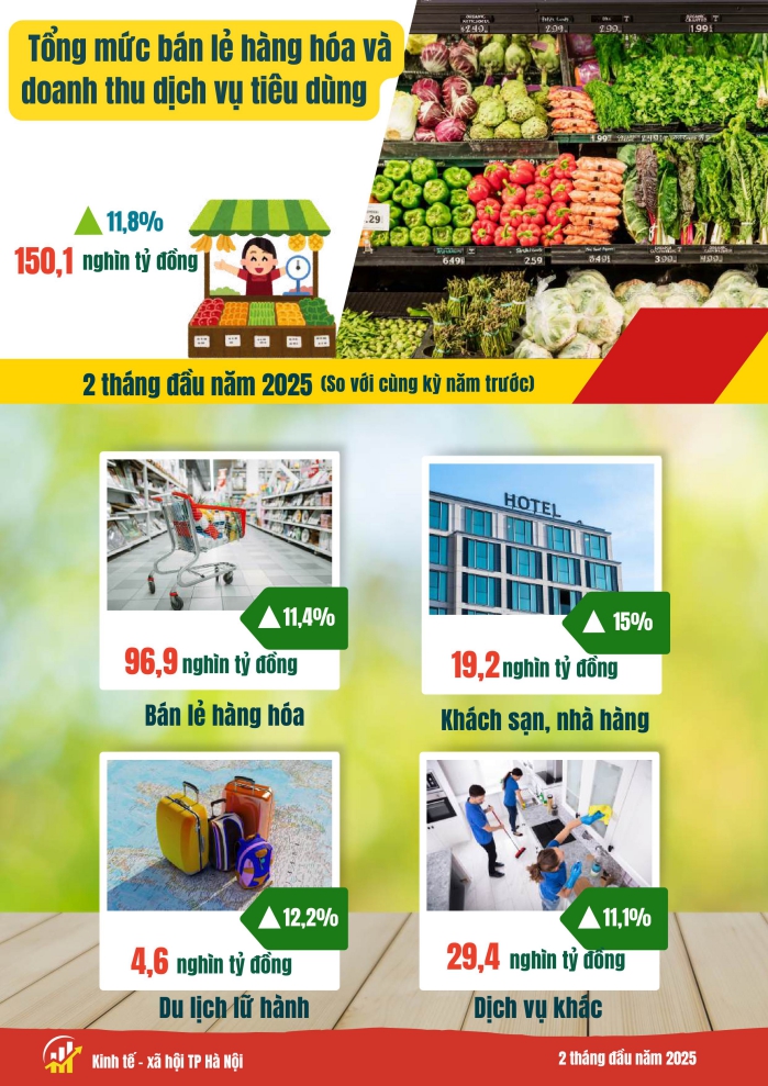 Một số chỉ tiêu kinh tế - xã hội thành phố Hà Nội 2 tháng năm 2025 3