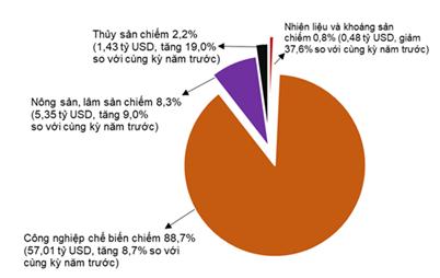 Thương mại hàng hóa tiếp tục lạc quan với mức tăng trưởng trên hai con số  2