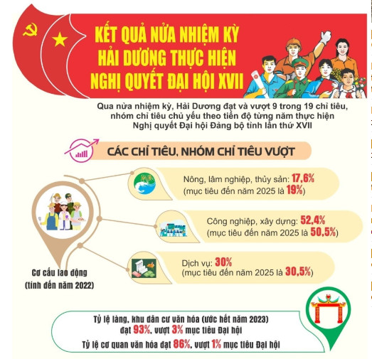 Hải Dương – Những kết quả khích lệ trong nửa đầu nhiệm kỳ 2021-2025 1