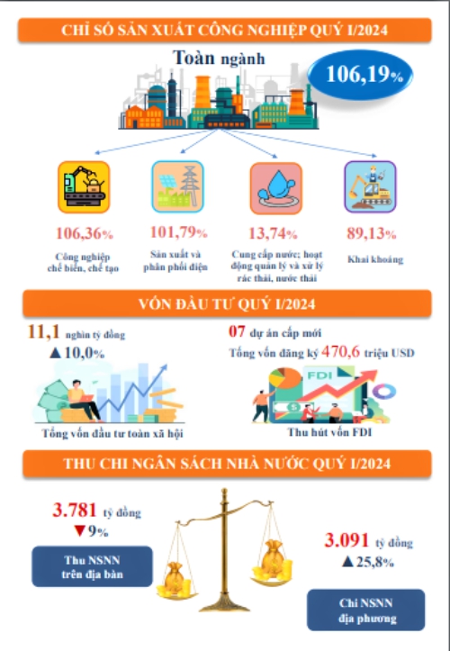 Tình hình kinh tế - xã hội tỉnh Thái Nguyên tháng 3 và quý I năm 2024 1