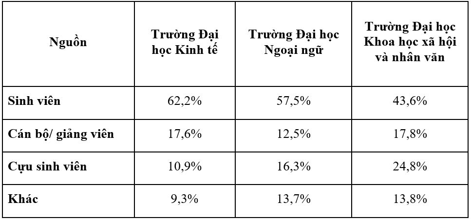 Thực trạng quản trị hoạt động truyền thông thương hiệu của các trường đại học thuộc Đại học Quốc gia Hà Nội 2
