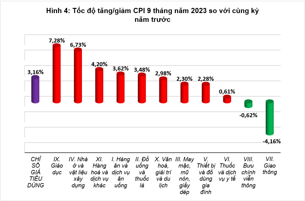 Thị trường giá cả tháng 9, quý III và 9 tháng năm 2023 3