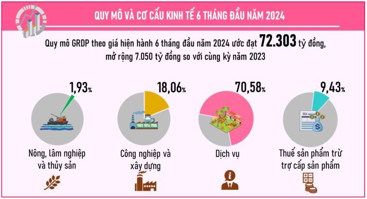 Một số chỉ tiêu kinh tế - xã hội thành phố Đà Nẵng 6 tháng đầu năm 2024 1