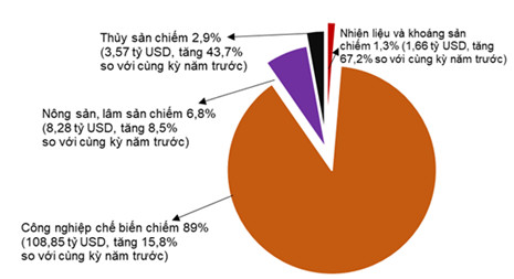 Tình hình kinh tế - xã hội tháng 4 và 4 tháng đầu năm 2022 4